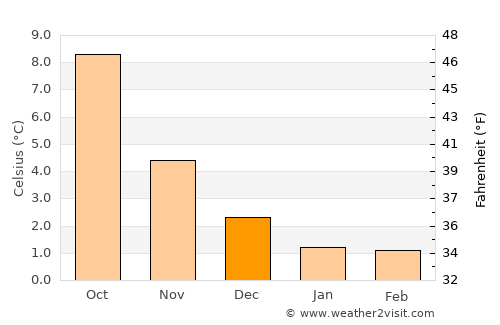 Skogsvågen average temperature in December