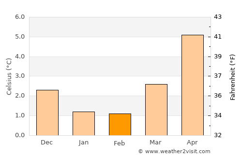 Skogsvågen average temperature in February