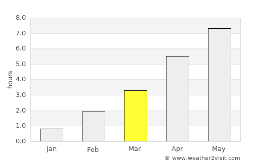 Skogsvågen average rain in March