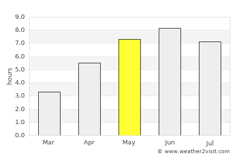 Skogsvågen average rain in May