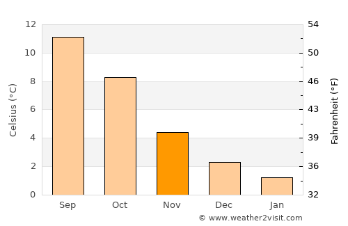 Skogsvågen average temperature in November