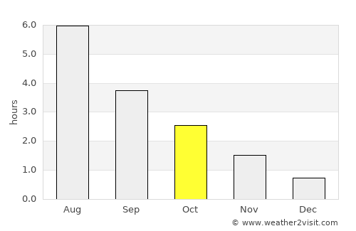 Skogsvågen average rain in October