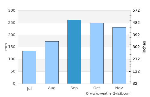 Skogsvågen average rain in September