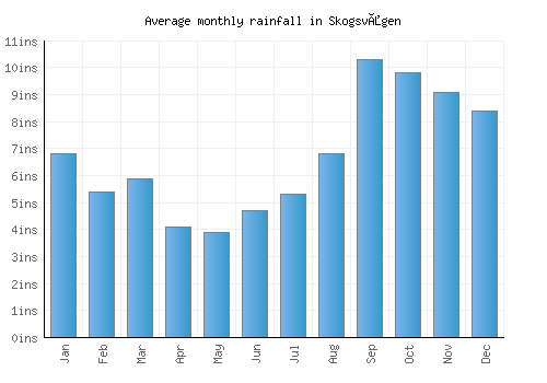 Skogsvågen monthly rainfall chart (inches)