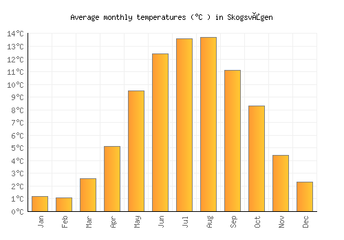Skogsvågen average temperature chart (Celsius)