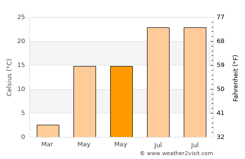 Skokie average temperature in May