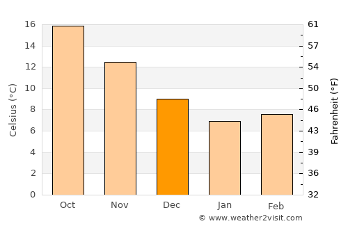 Skópelos average temperature in December
