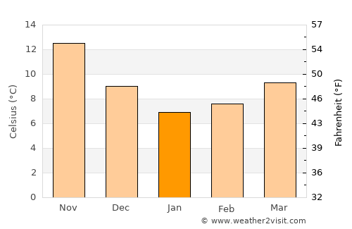 Skópelos average temperature in January