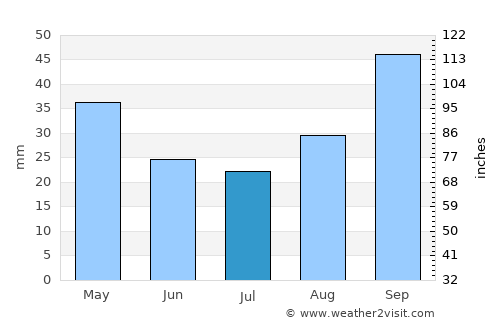 Skópelos average rain in July