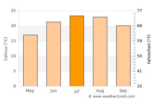 Skópelos average temperature in July