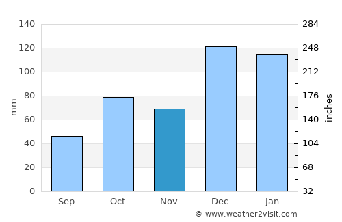 Skópelos average rain in November