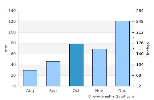 Skópelos average rain in October
