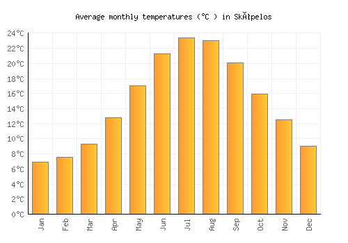 Skópelos average temperature chart (Celsius)
