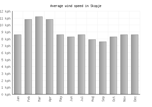Skopje average winspeed by month (km/h)