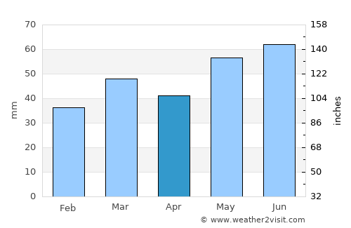Skoppum average rain in April