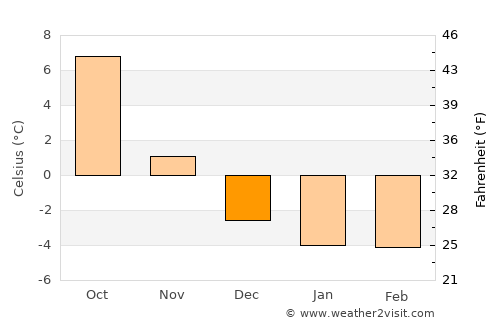Skoppum average temperature in December