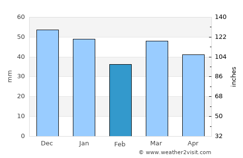 Skoppum average rain in February