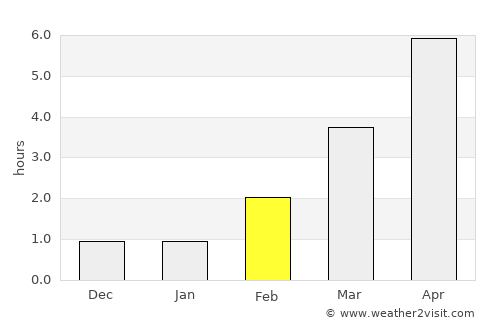 Skoppum average rain in February