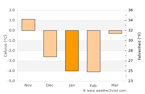 Skoppum average temperature in January
