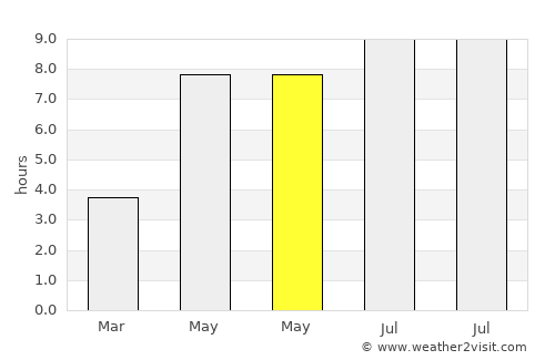Skoppum average rain in May