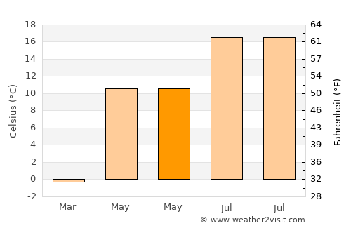 Skoppum average temperature in May