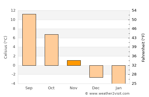Skoppum average temperature in November