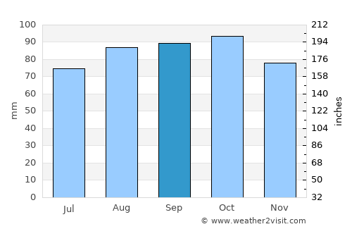 Skoppum average rain in September