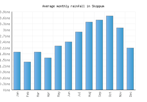 Skoppum monthly rainfall chart (inches)
