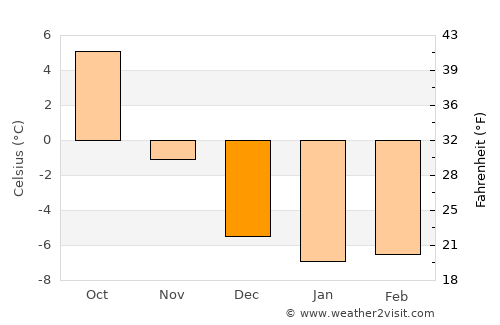 Skotterud average temperature in December