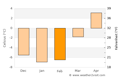 Skotterud average temperature in February