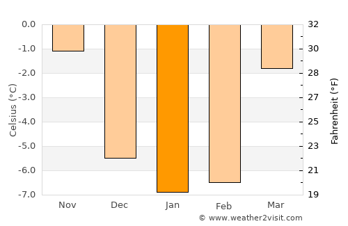 Skotterud average temperature in January