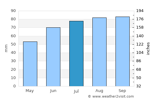 Skotterud average rain in July