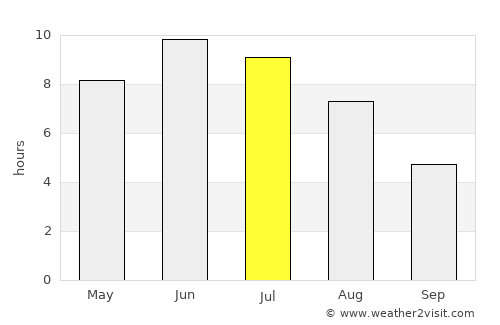 Skotterud average rain in July