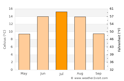 Skotterud average temperature in July