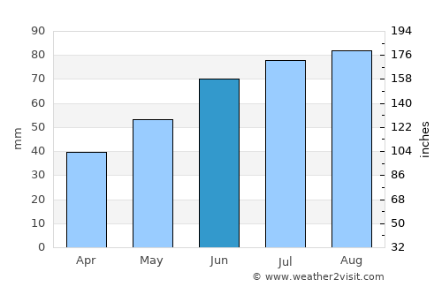 Skotterud average rain in June