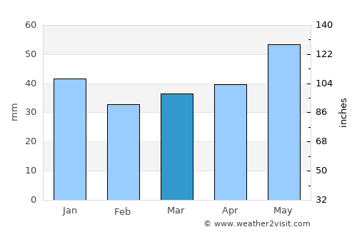 Skotterud average rain in March