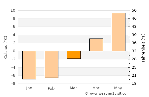 Skotterud average temperature in March