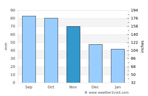 Skotterud average rain in November