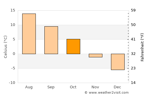 Skotterud average temperature in October