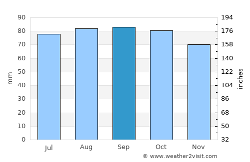 Skotterud average rain in September