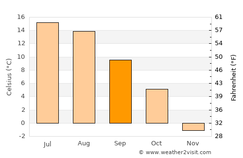 Skotterud average temperature in September