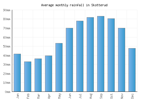 Skotterud monthly rainfall chart (mm)