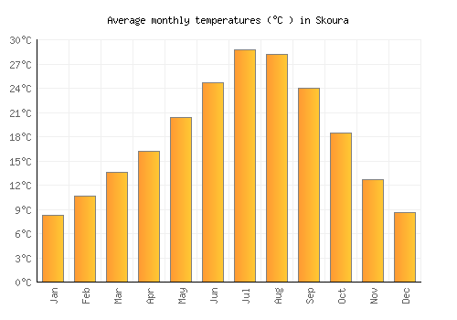 Skoura average temperature chart (Celsius)