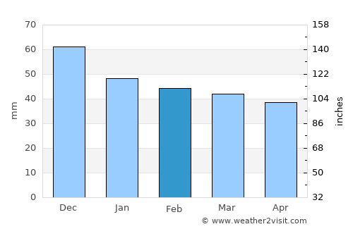 Skoútari average rain in February