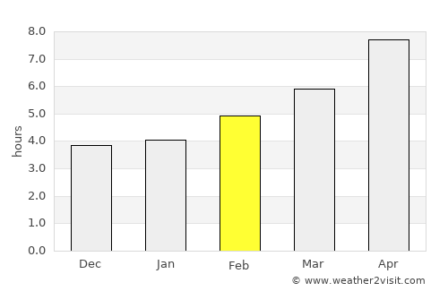 Skoútari average rain in February