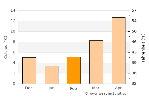 Skoútari average temperature in February