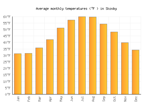 Skovby average temperature chart (Fahrenheit)