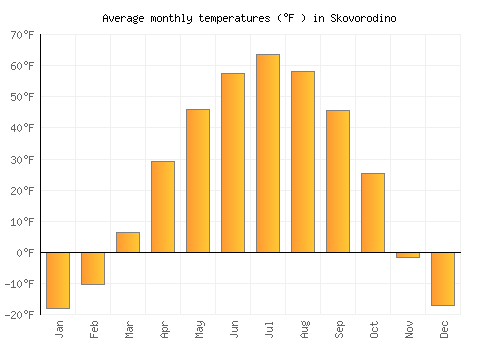 Skovorodino average temperature chart (Fahrenheit)