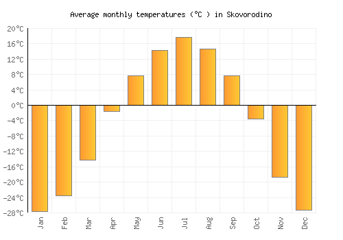 Skovorodino average temperature chart (Celsius)