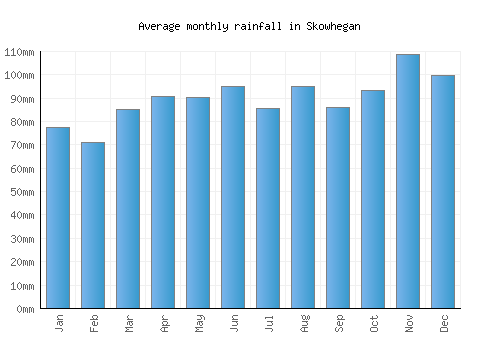 Skowhegan monthly rainfall chart (mm)
